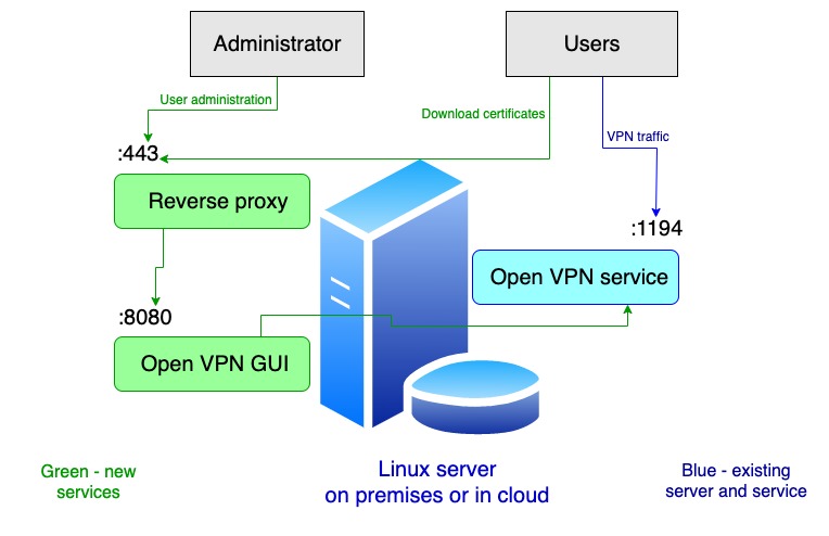 OpenVPNGUI schema